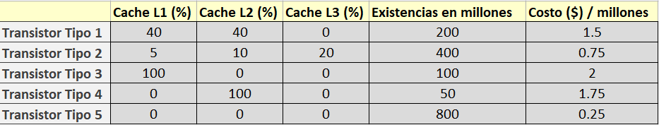 tabla transistores