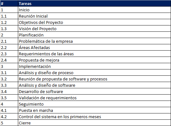 tareas microsoft project caso practico